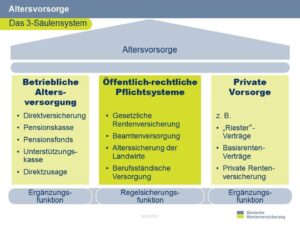 Drei Schichten Modell Altersvorsorge